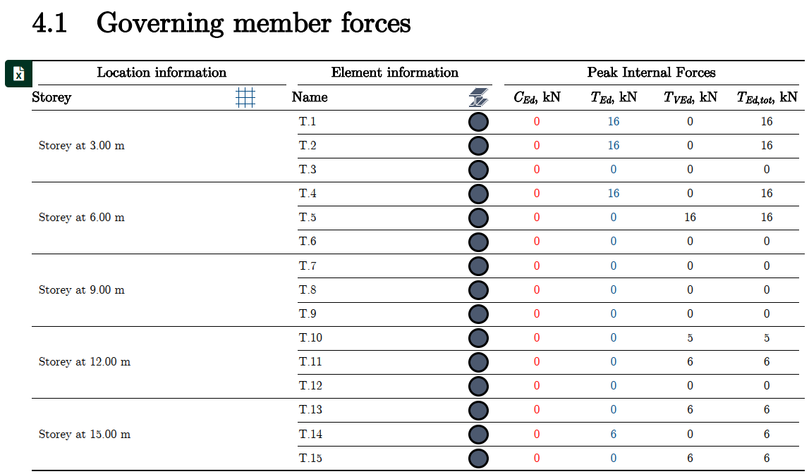 Governing forces for trusses