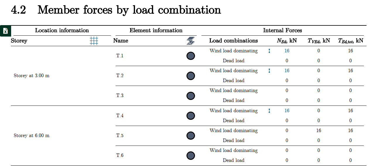 Truss forces by load combination