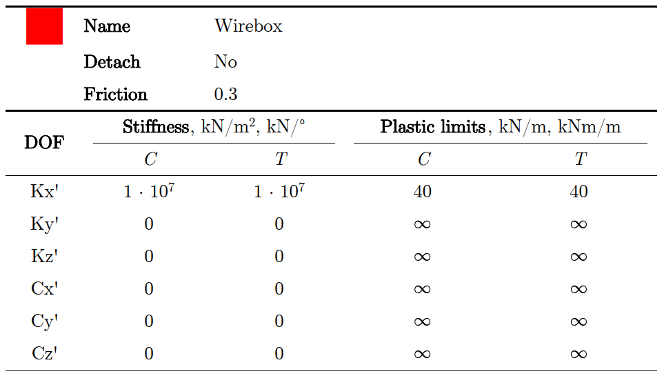 Detailed properties table for edge connections