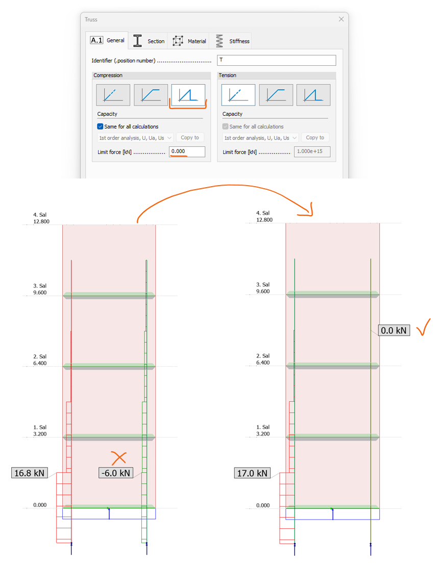 Truss dialog with Compression set to brittle and a 0 kN limit force. And Anchorage with an incorrect -6.0 kN compression force versus the corrected 0.0 kN result