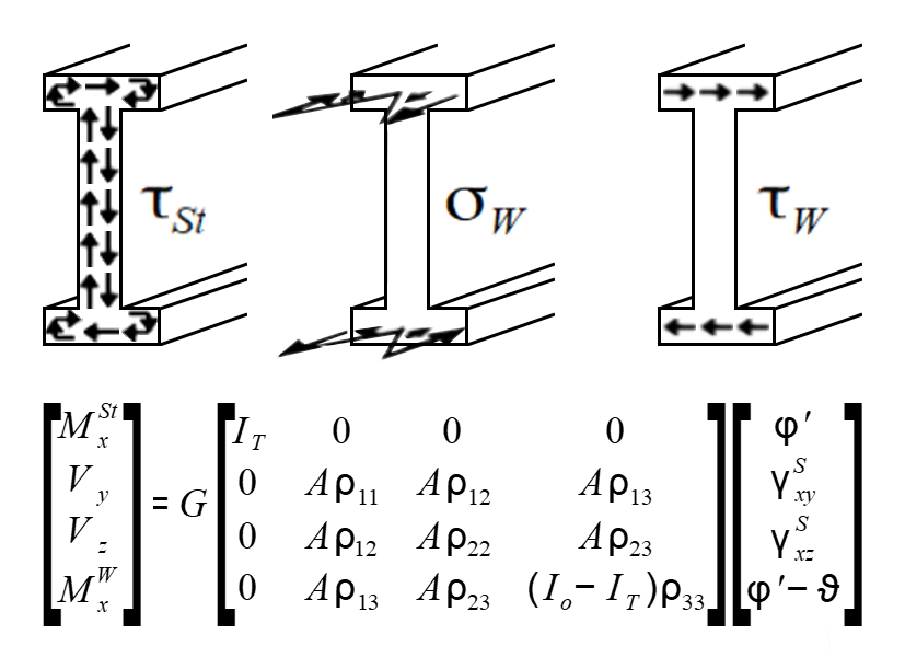 Warping equations
